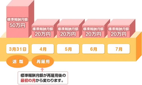 退職後継続再雇用された方の標準報酬月額について