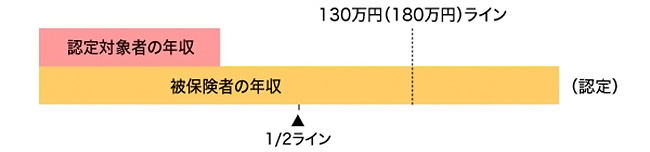 認定対象者の年収が130万円（60歳以上または障害厚生年金の受給要件に該当する程度の障害者は180万円）未満で、被保険者の年収の2分の1未満は被扶養者となることができます。