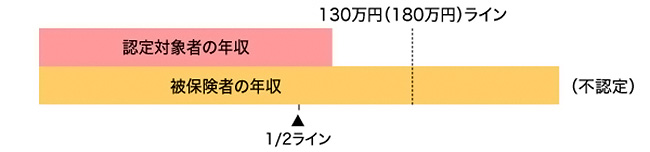 認定対象者の年収が130万円（60歳以上または障害厚生年金の受給要件に該当する程度の障害者は180万円）未満であっても、被保険者の年収の2分の1を上回るときは被扶養者となることができません。