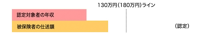 認定対象者の年収が130万円（60歳以上または障害厚生年金の受給要件に該当する程度の障害者は180万円）未満で被保険者からの仕送り額（援助額）より少ないときは、被扶養者となることができます。