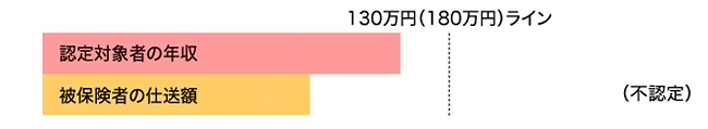 認定対象者の年収が130万円（60歳以上または障害厚生年金の受給要件に該当する程度の障害者は180万円）未満であっても、被保険者からの仕送り額（援助額）より多いときは被扶養者となることはできません。